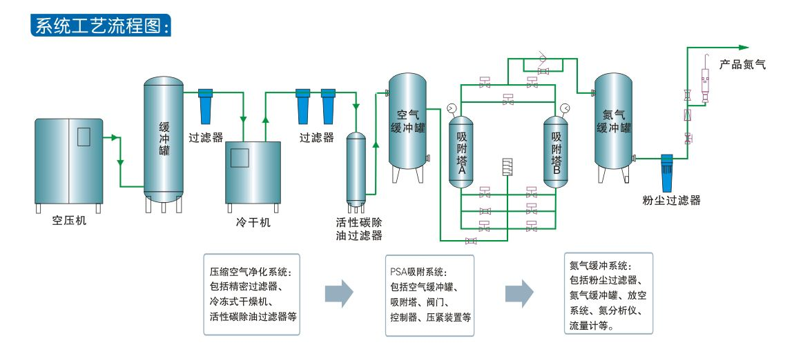 熱處理退火行業(yè)制氮機(圖1)