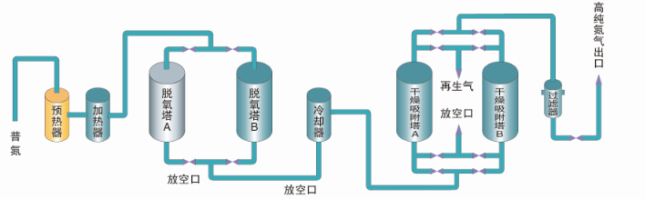 碳載型高純制氮機組(圖1)