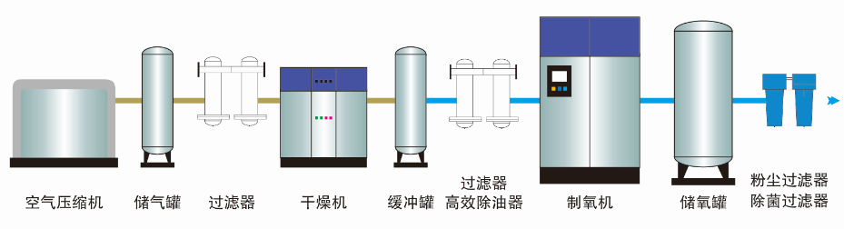 工業(yè)反應(yīng)助燃行業(yè)制氧機(jī)(圖1)