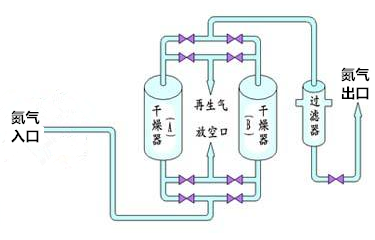 氮氣干燥裝置(圖1)