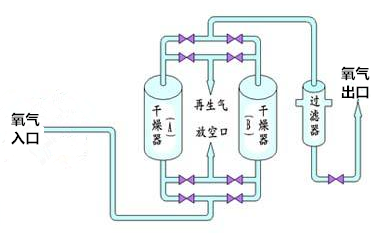 氧氣干燥裝置(圖1)