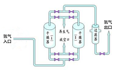 氫氣干燥裝置(圖1)