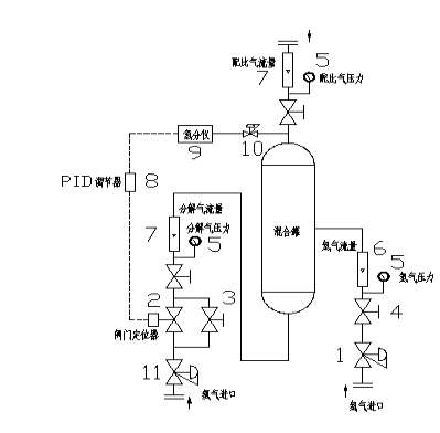 手動控制型制氮配比裝置(圖1)