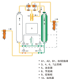 微熱再生吸附式干燥機(圖1)